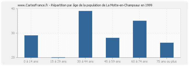 Répartition par âge de la population de La Motte-en-Champsaur en 1999